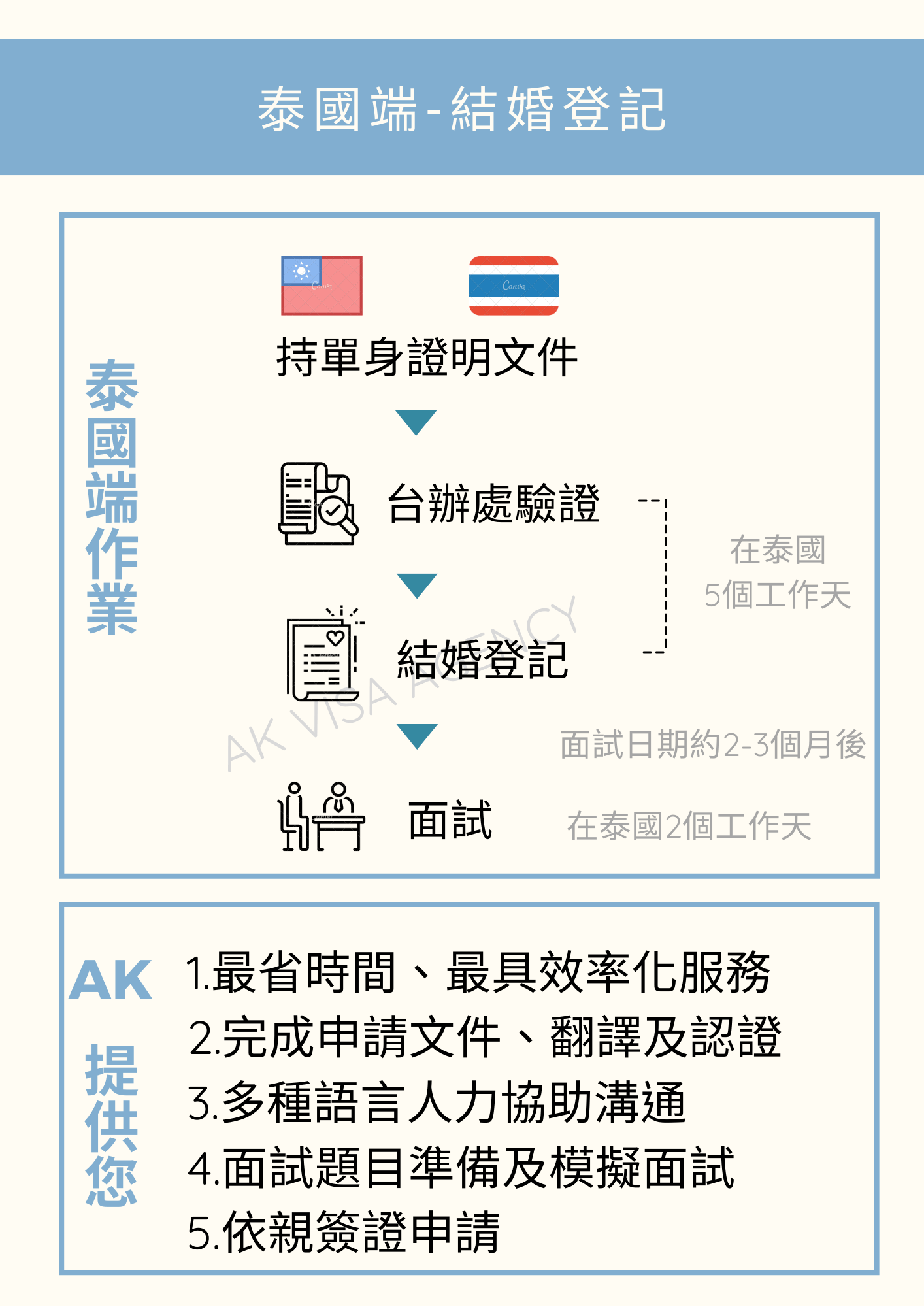 台灣泰國-泰國端流程