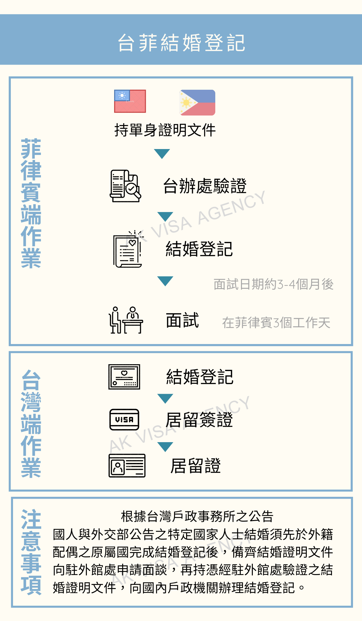 AK台灣菲律賓結婚登記-代辦流程