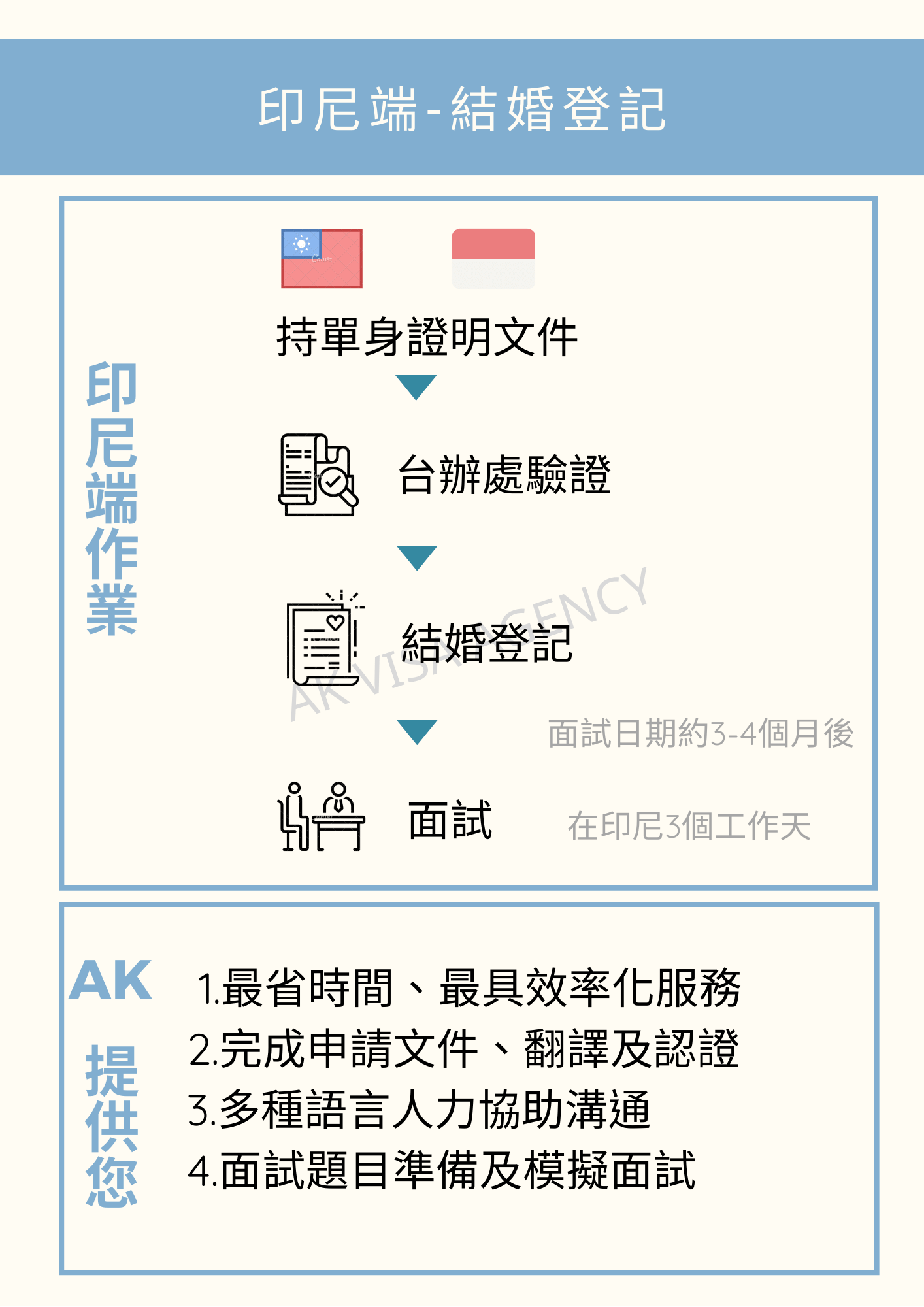 AK台灣泰國結婚登記-印尼端流程