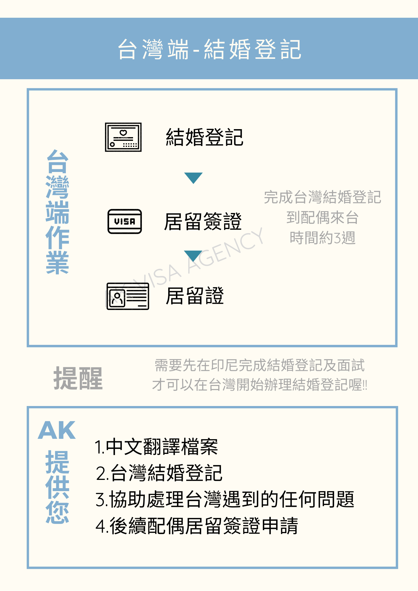 AK台灣印尼結婚登記-台灣端流程